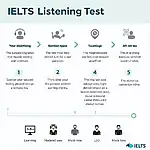 IELTS Listening Test Format Overview