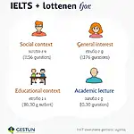 IELTS Listening Test Structure