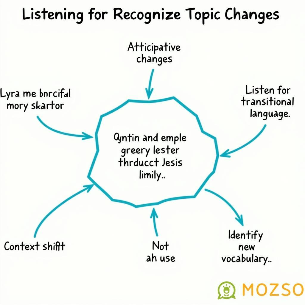 IELTS Listening Topic Change Strategies