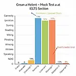 IELTS mock test analysis chart