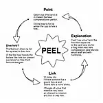 IELTS PEEL Method Diagram