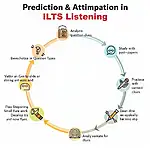 IELTS Prediction and Anticipation Skills