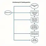 IELTS Reading Matching Questions Strategy Flowchart