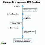 IELTS Reading Question-First Approach