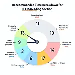 IELTS Reading Section Time Breakdown