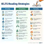 IELTS Reading Strategies Overview