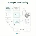 IELTS Reading Time Management Strategy