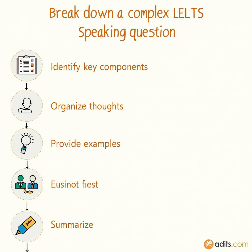 Strategy for handling complex questions in IELTS Speaking