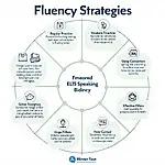 Strategies for maintaining fluency in IELTS Speaking