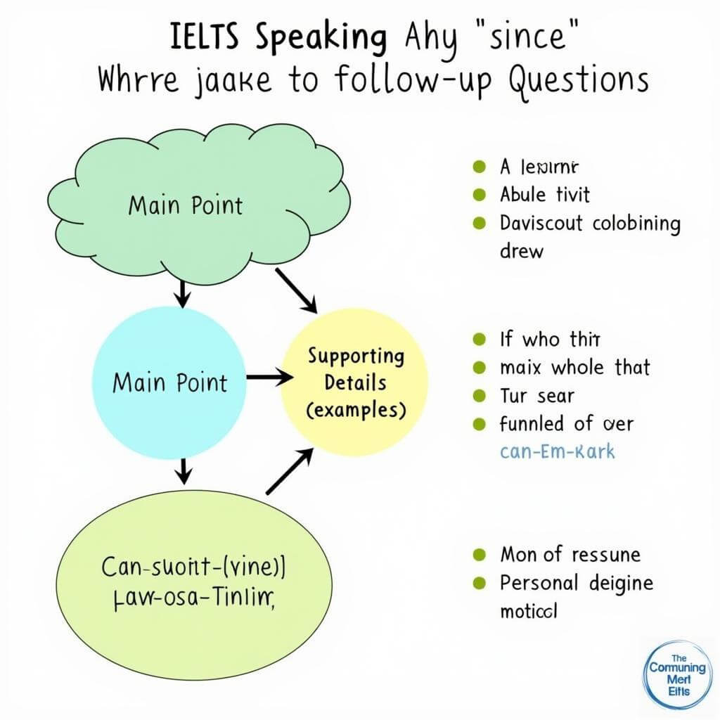 IELTS Speaking Follow-up Questions Response Structure