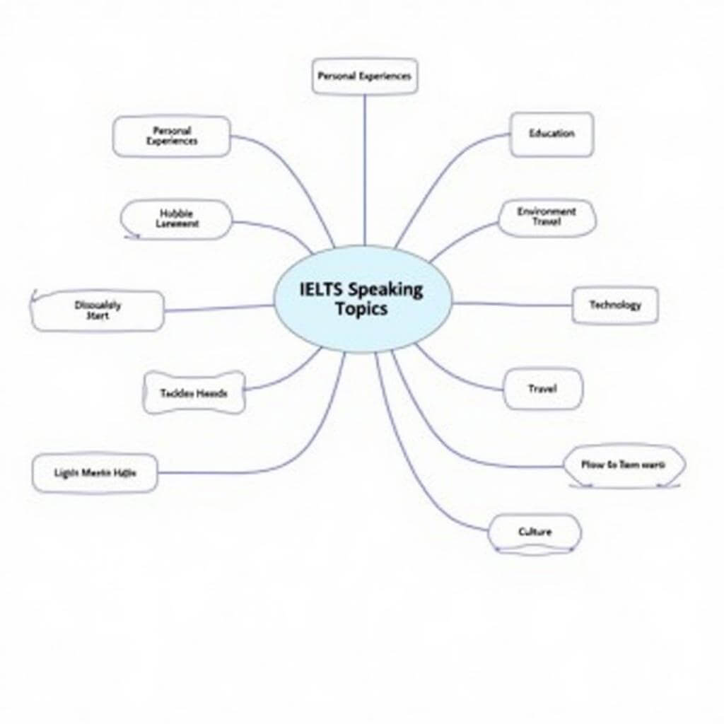 IELTS Speaking Practice Topics