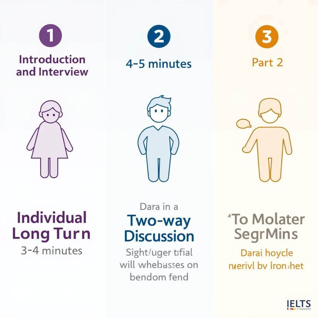 IELTS Speaking Test Structure