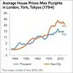 IELTS Task 1 Line Graph: House Prices in Three Cities