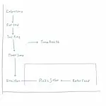 Example of an IELTS Task 1 process diagram