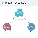 IELTS Task 2 Conclusion Structure