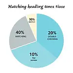 IELTS time management chart for matching heading questions