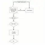 IELTS True/False Decision Making Flowchart