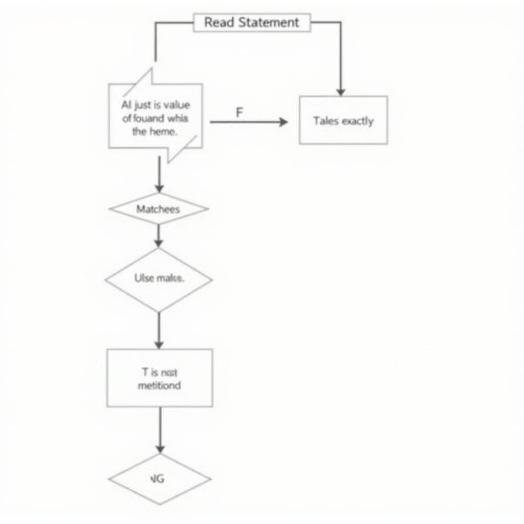 IELTS True/False Decision Making Flowchart