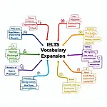 IELTS Vocabulary Expansion Techniques