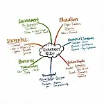 IELTS Vocabulary Mind Map