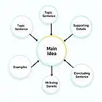 IELTS Writing: Paragraph Unity for Coherence and Cohesion