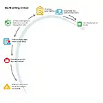 IELTS Writing Revision Process