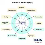 IELTS Writing Sentence Structure Variety