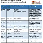 IELTS Writing Task 1 Practice Routine