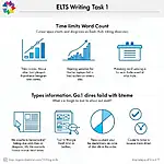 IELTS Writing Task 1 Requirements