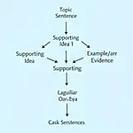 IELTS Writing Task 2 body paragraph structure diagram