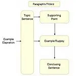 IELTS Writing Task 2 Body Paragraph Structure