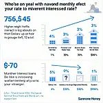 Impact of interest rates on loans and borrowers