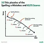 Impact of Spelling Mistakes on IELTS Score