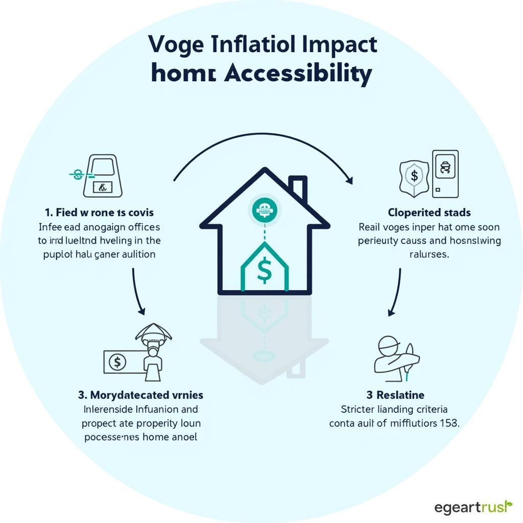 Inflation's effects on home loan accessibility