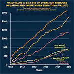 Inflation impact on fixed income investments chart