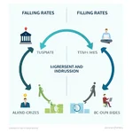 Interest rate changes affecting loan markets