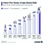 Evolution of job market skills over time