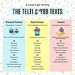 Infographic showing key verb tenses for IELTS Writing