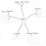 Mind mapping for complex IELTS Task 2 topics