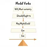 Modal verbs certainty scale for IELTS Writing