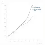 Graph showing relationship between mortgage rates and housing demand