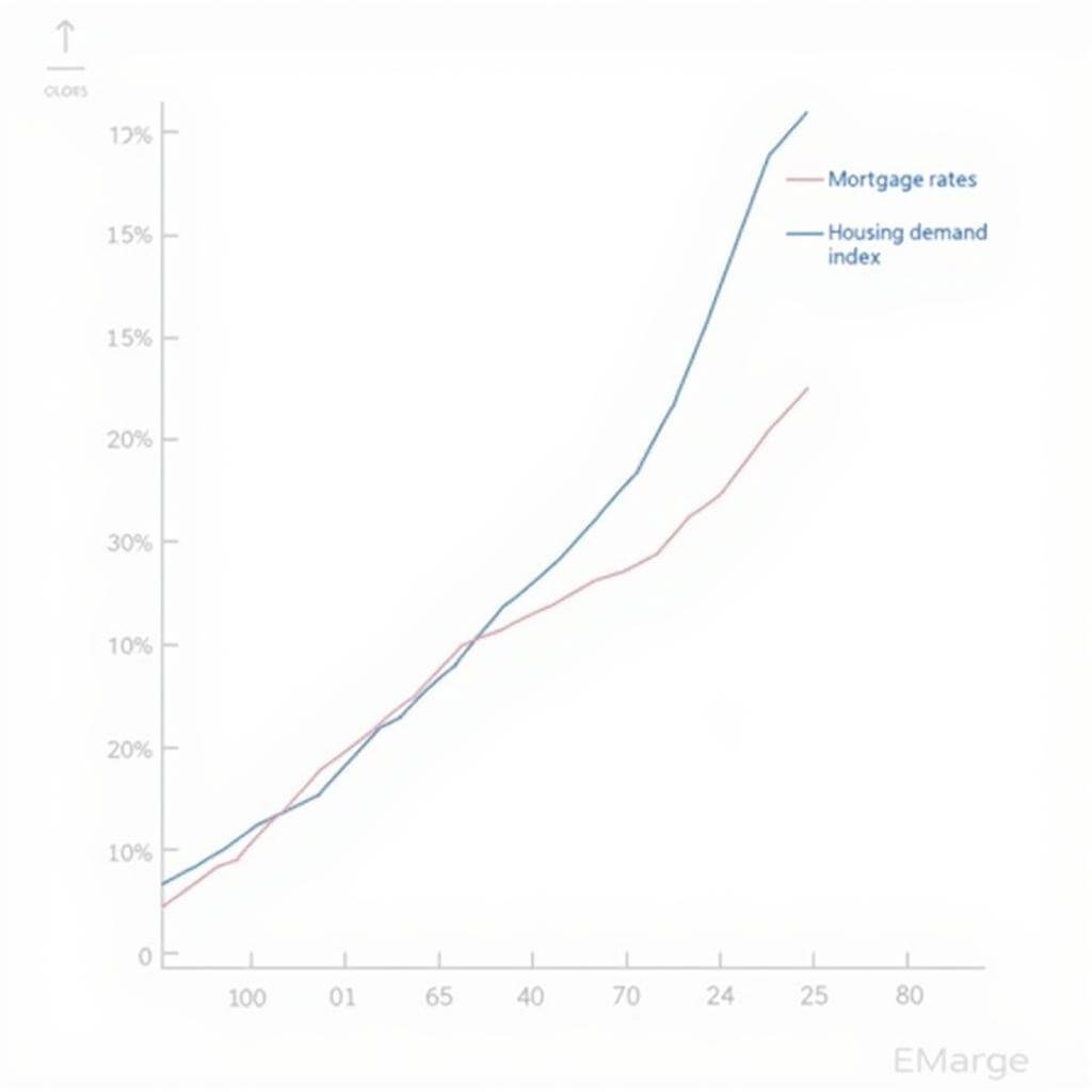 Graph showing relationship between mortgage rates and housing demand