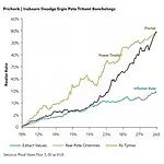 Chart showing real estate investment performance against inflation