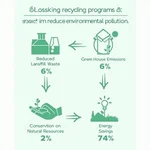 Recycling programs reducing environmental pollution