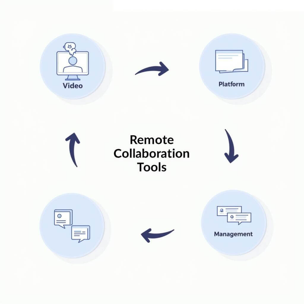 Diagram of remote collaboration tools