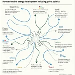 Renewable energy's impact on global politics