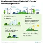 Renewable energy's impact on poverty reduction