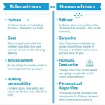 Comparison of robo-advisors and human financial advisors