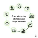 Illustration of saving strategies for major life events