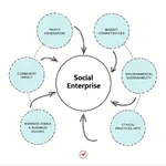 Social Enterprise Diagram